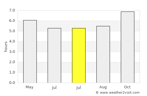 Pelotas average rain in July