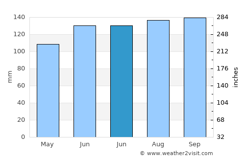 Pelotas average rain in June