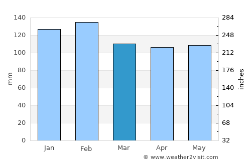 Pelotas average rain in March