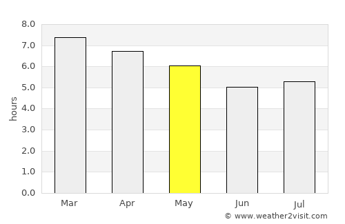 Pelotas average rain in May