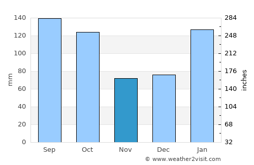 Pelotas average rain in November