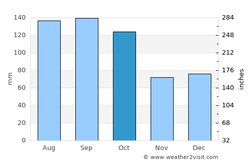 Pelotas average rain in October