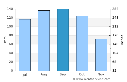 Pelotas average rain in September