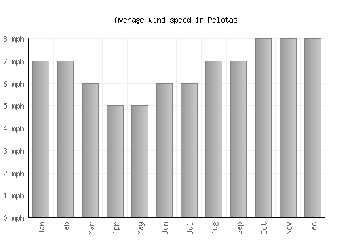 Pelotas average winspeed by month (mph)