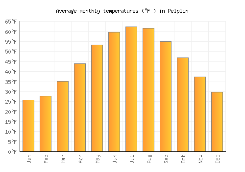 Pelplin average temperature chart (Fahrenheit)