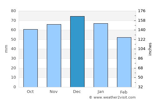 Pelsall average rain in December