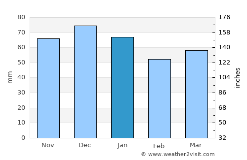 Pelsall average rain in January