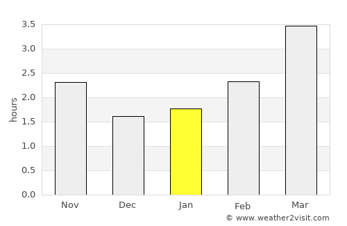 Pelsall average rain in January