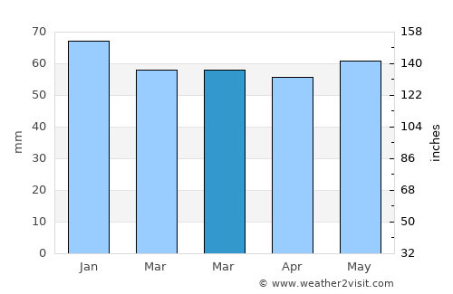Pelsall average rain in March