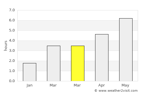Pelsall average rain in March