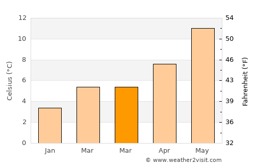 Pelsall average temperature in March