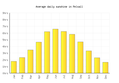 Pelsall average daily sunshine chart