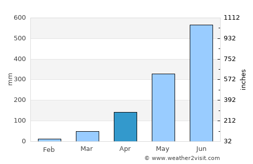 Pemagatshel average rain in April