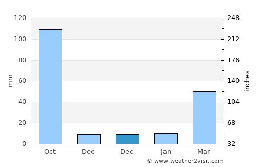 Pemagatshel average rain in December