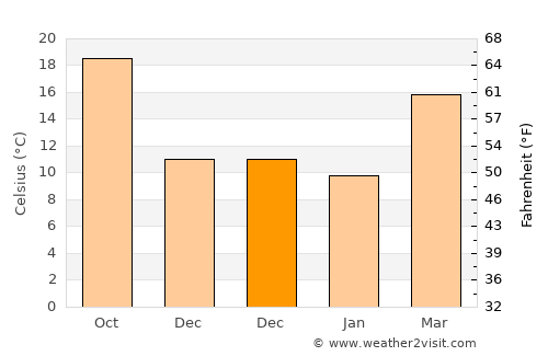 Pemagatshel average temperature in December