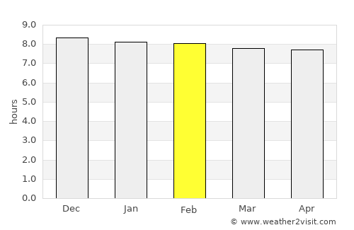 Pemagatshel average rain in February