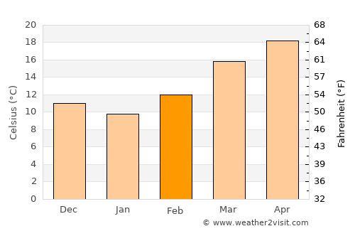 Pemagatshel average temperature in February