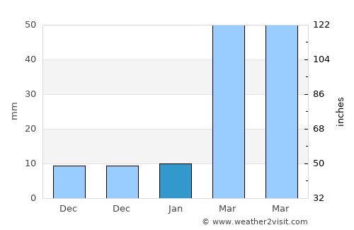 Pemagatshel average rain in January