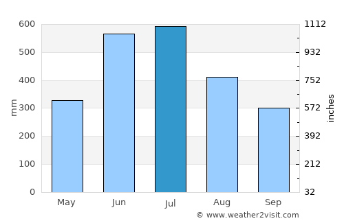 Pemagatshel average rain in July