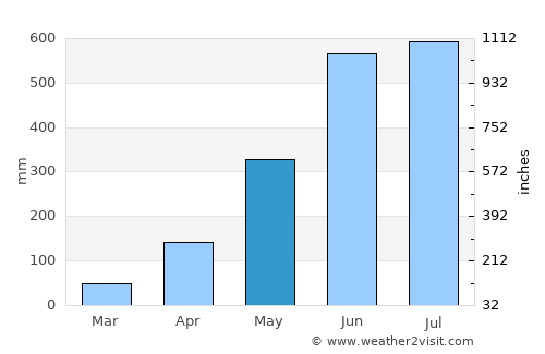 Pemagatshel average rain in May