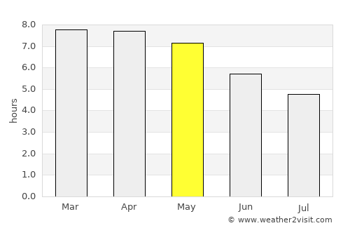 Pemagatshel average rain in May