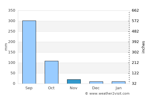 Pemagatshel average rain in November