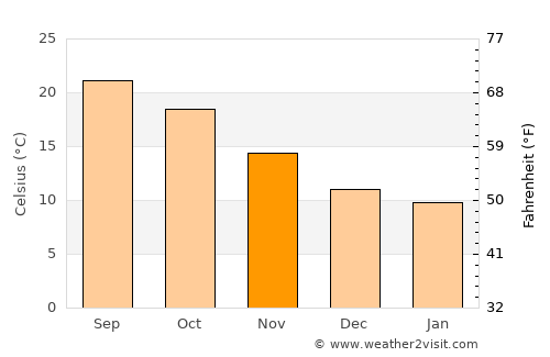 Pemagatshel average temperature in November
