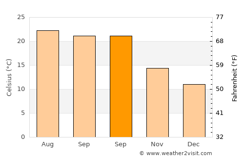 Pemagatshel average temperature in September