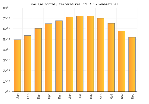 Pemagatshel average temperature chart (Fahrenheit)