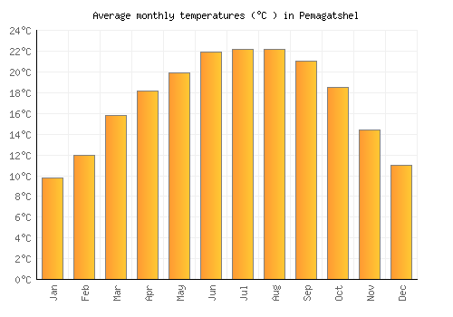 Pemagatshel average temperature chart (Celsius)