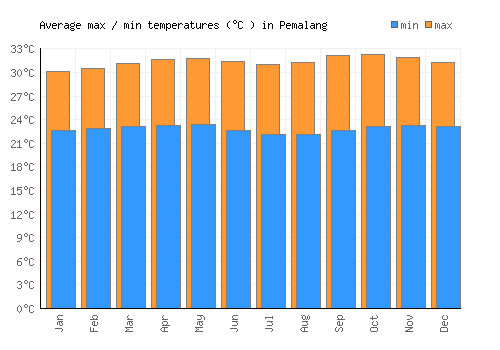 Pemalang average minimum / maximum temperatures (Celsius)