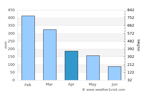 Pemalang average rain in April