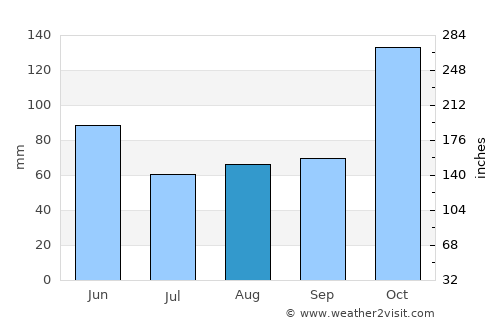 Pemalang average rain in August