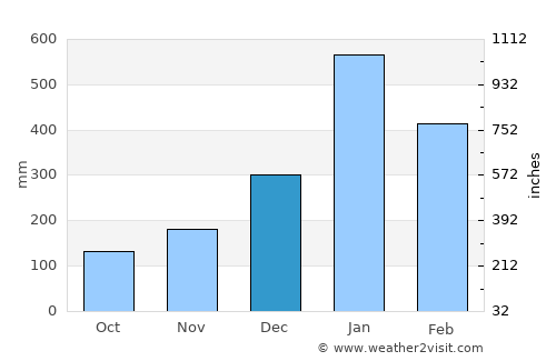 Pemalang average rain in December
