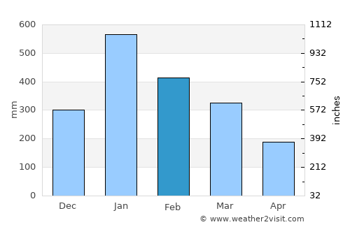 Pemalang average rain in February
