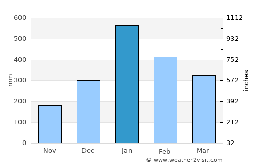 Pemalang average rain in January