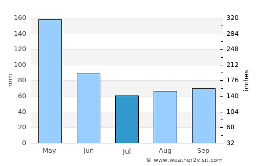 Pemalang average rain in July