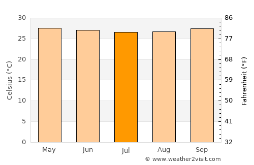 Pemalang average temperature in July