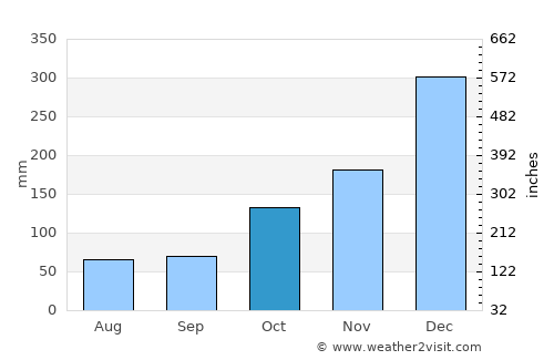 Pemalang average rain in October