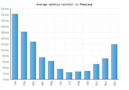 Pemalang monthly rainfall chart (inches)