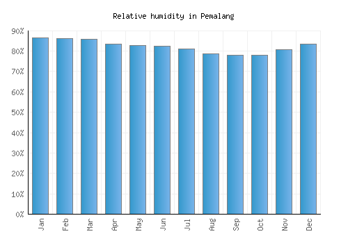 Pemalang relative humidity averages