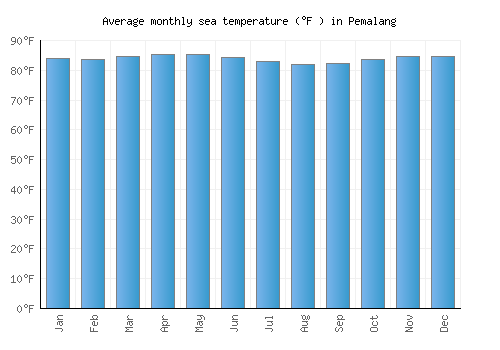 Pemalang average sea temperature chart (Fahrenheit)