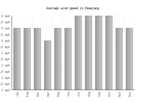 Pemalang average winspeed by month (mph)