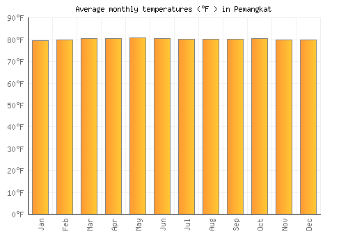 Pemangkat average temperature chart (Fahrenheit)