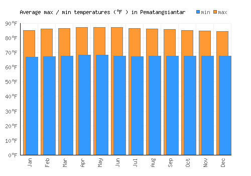 Pematangsiantar average minimum / maximum temperatures (Fahrenheit)