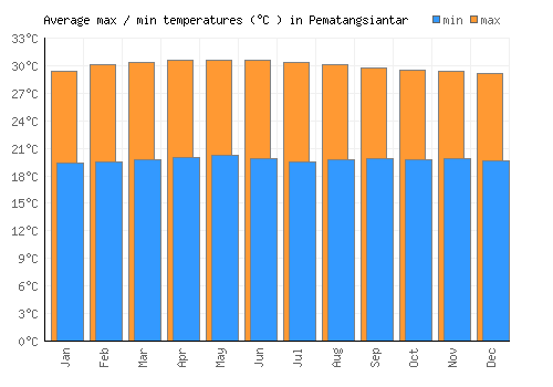 Pematangsiantar average minimum / maximum temperatures (Celsius)