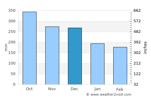 Pematangsiantar average rain in December