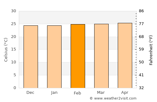 Pematangsiantar average temperature in February