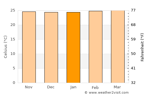 Pematangsiantar average temperature in January