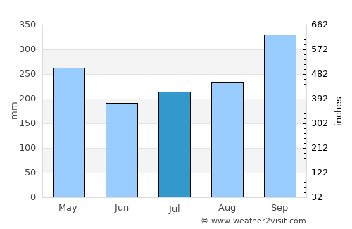 Pematangsiantar average rain in July